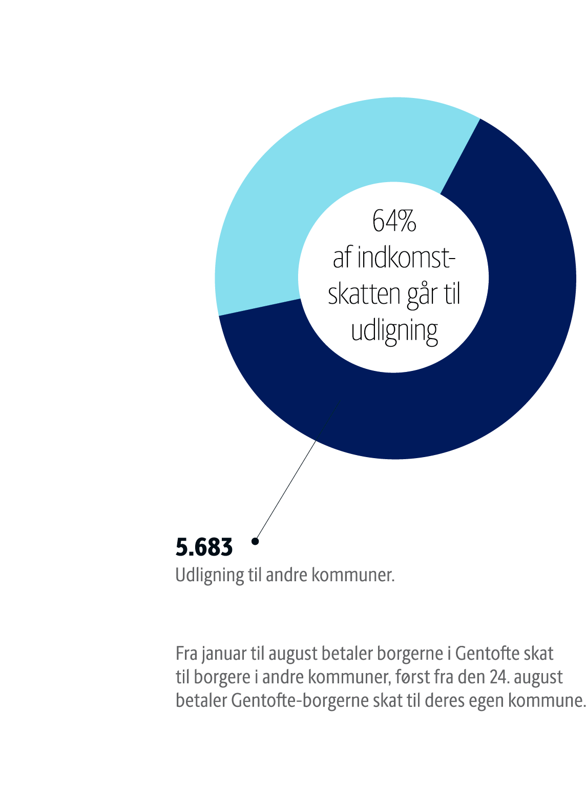 64% af indkomstskatten går til udligning