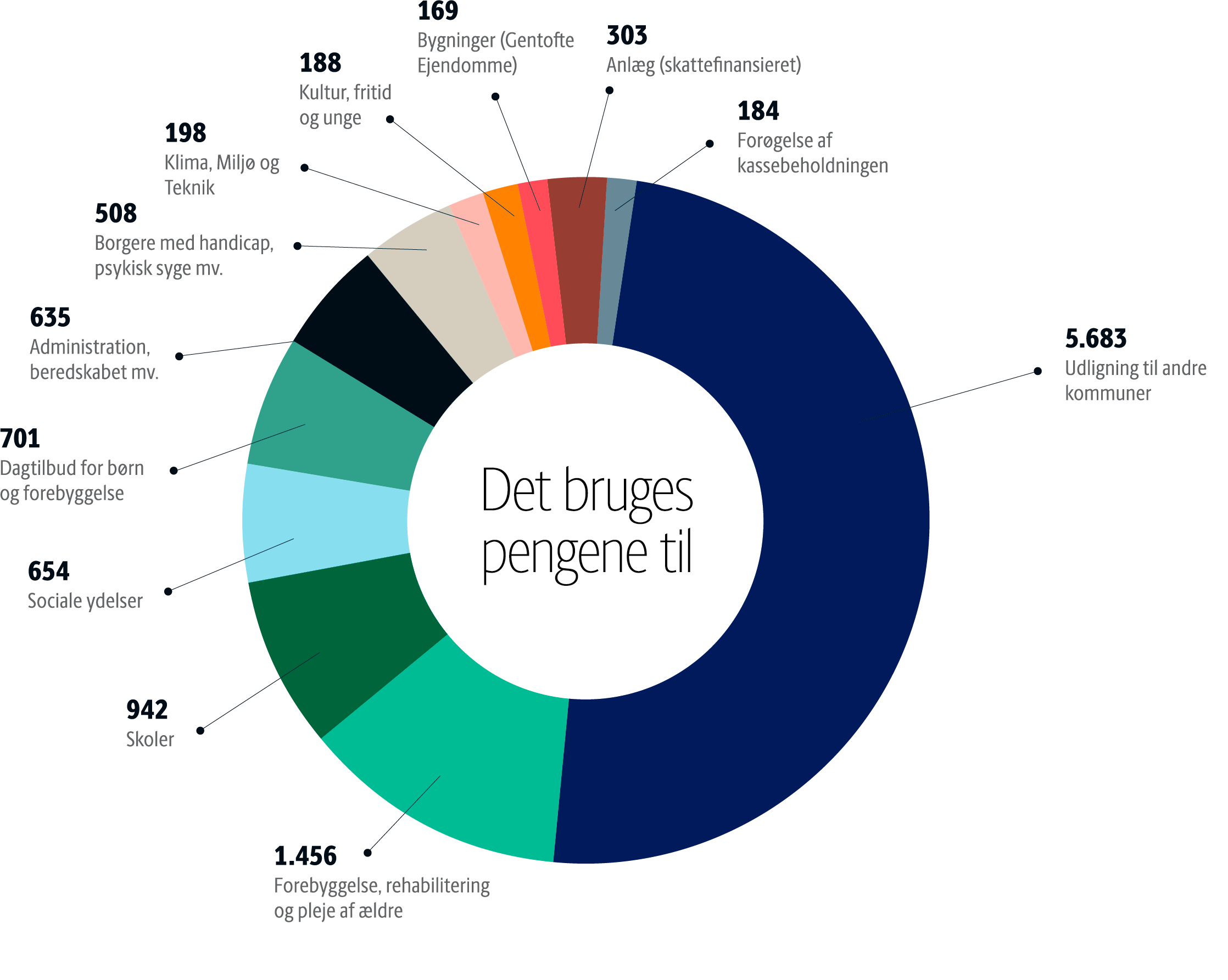 Det bruges penegen til vist i lagkagediagram